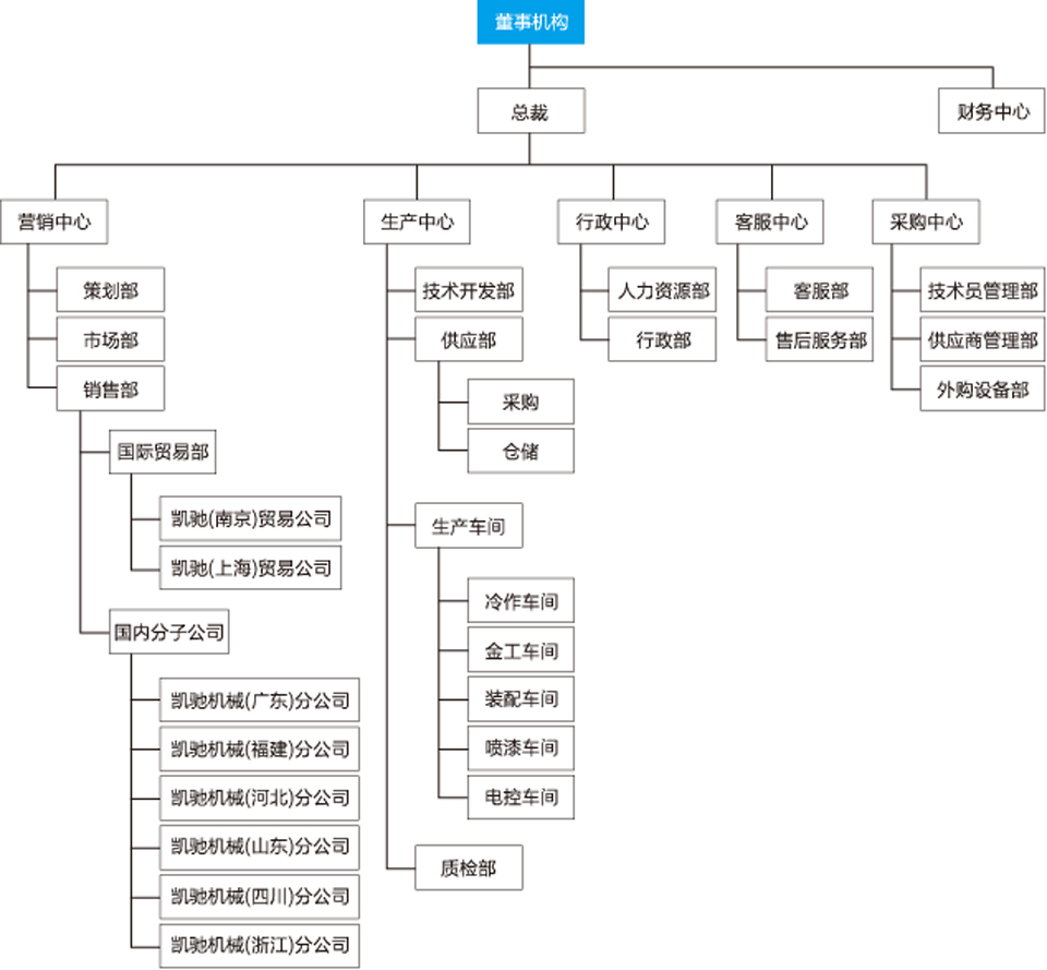 凱馳機(jī)械組織架構(gòu)
